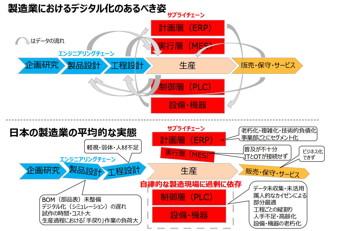 製造業のdxとは？事例4選を紹介｜実現課題と成功させる戦略も徹底解説business Chat Master（ビジネスチャットマスター）