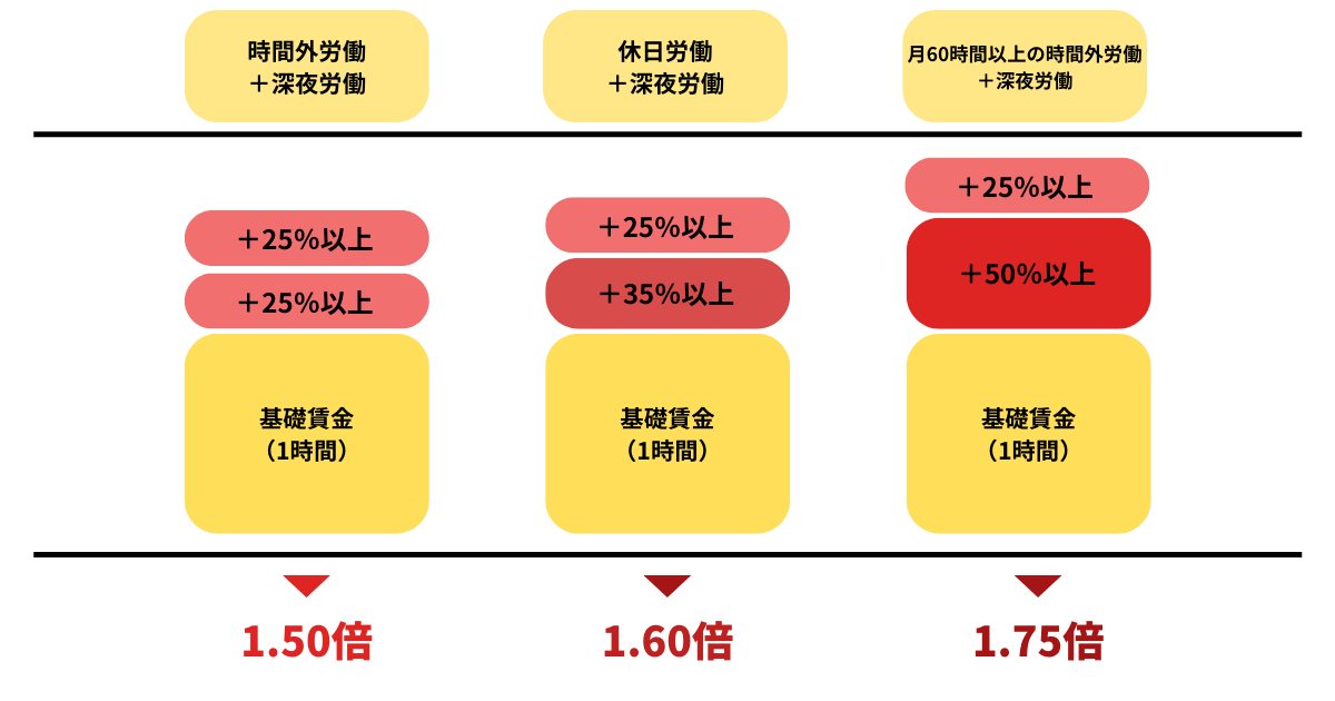 残業時間_割増賃金率_図解2