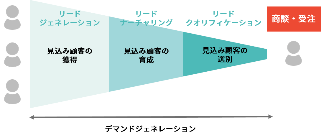 デマンドジェネレーション