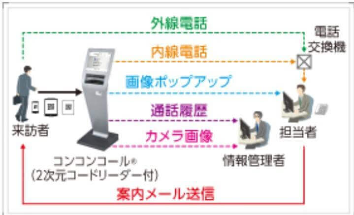 コンコンコール_受付_登録