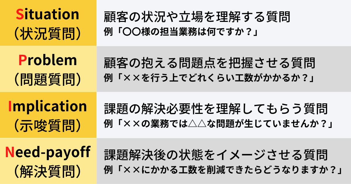 SPIN営業術_4つの質問