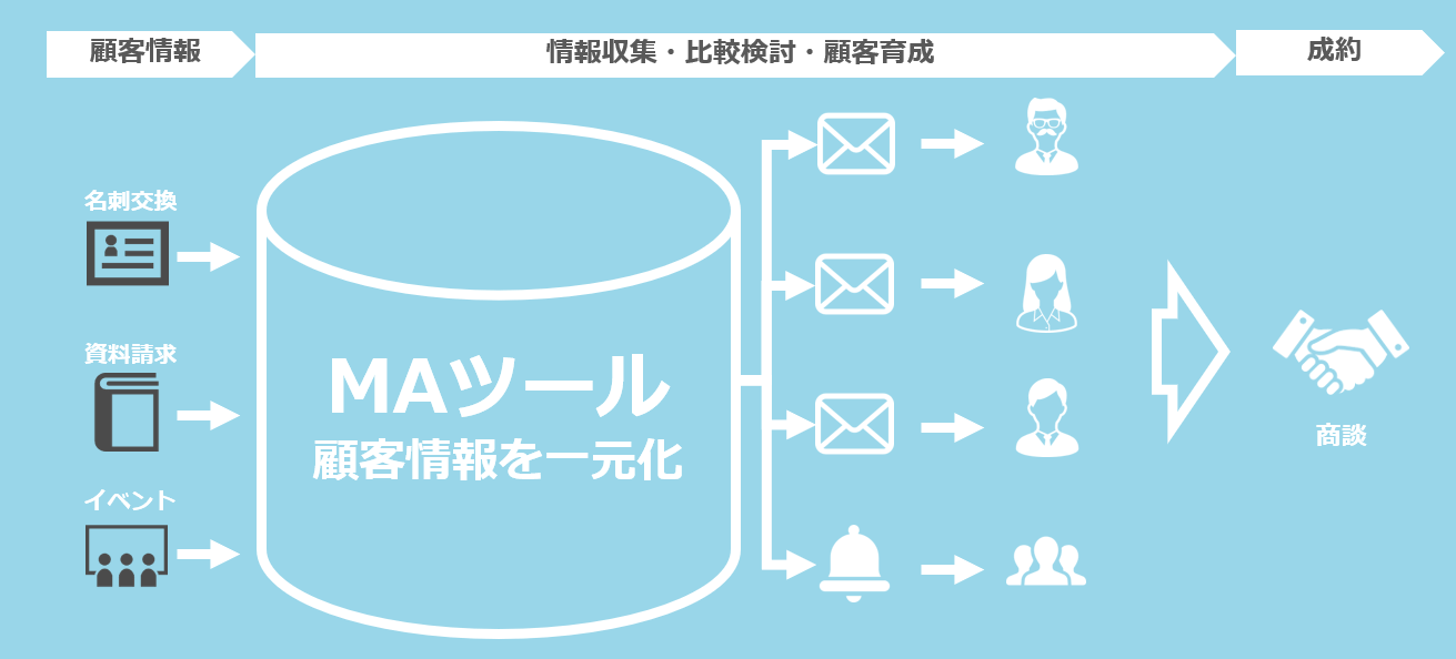 MAツールでできること