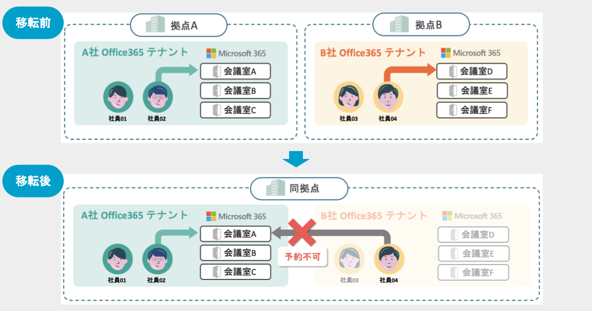 マルチテナント問題