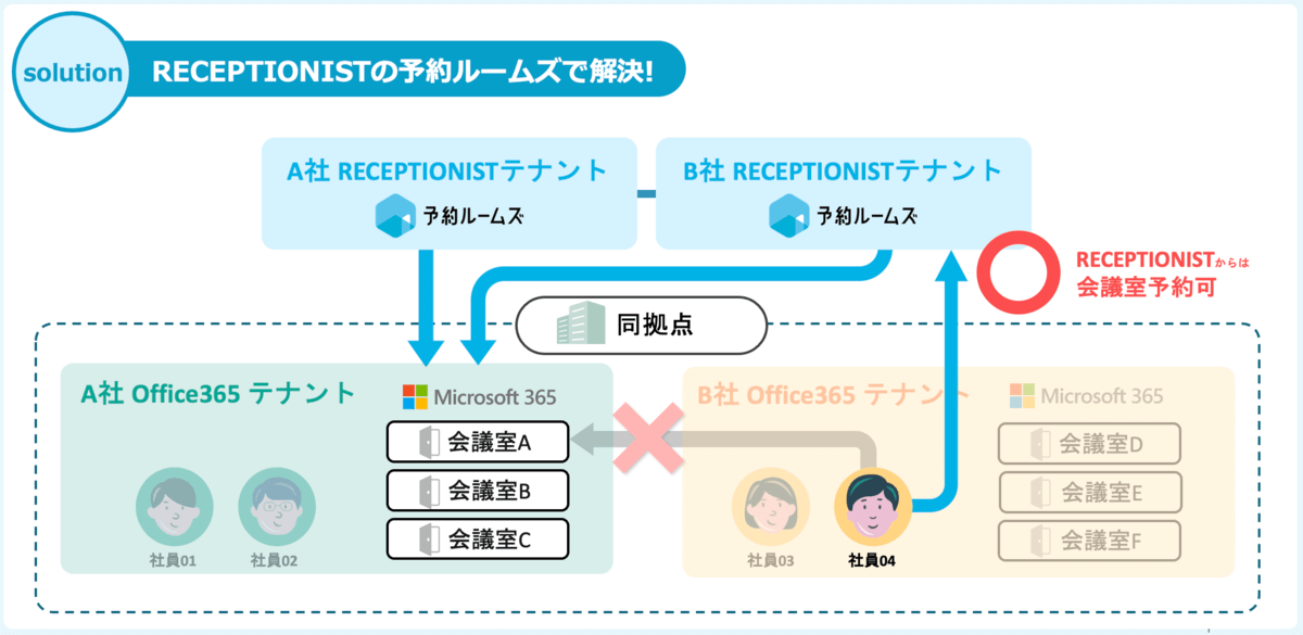 マルチテナント問題