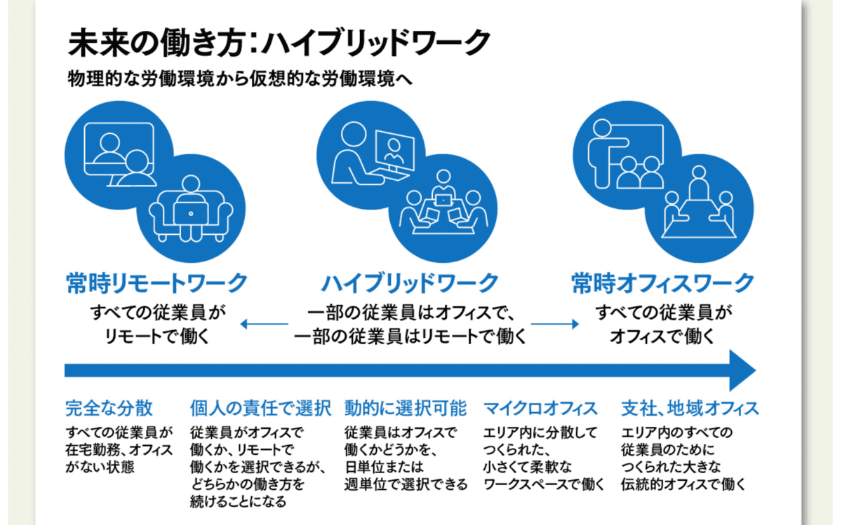 ハイブリッドワーク_比較