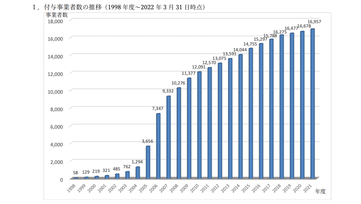 Pマーク_取得事業者数の推移