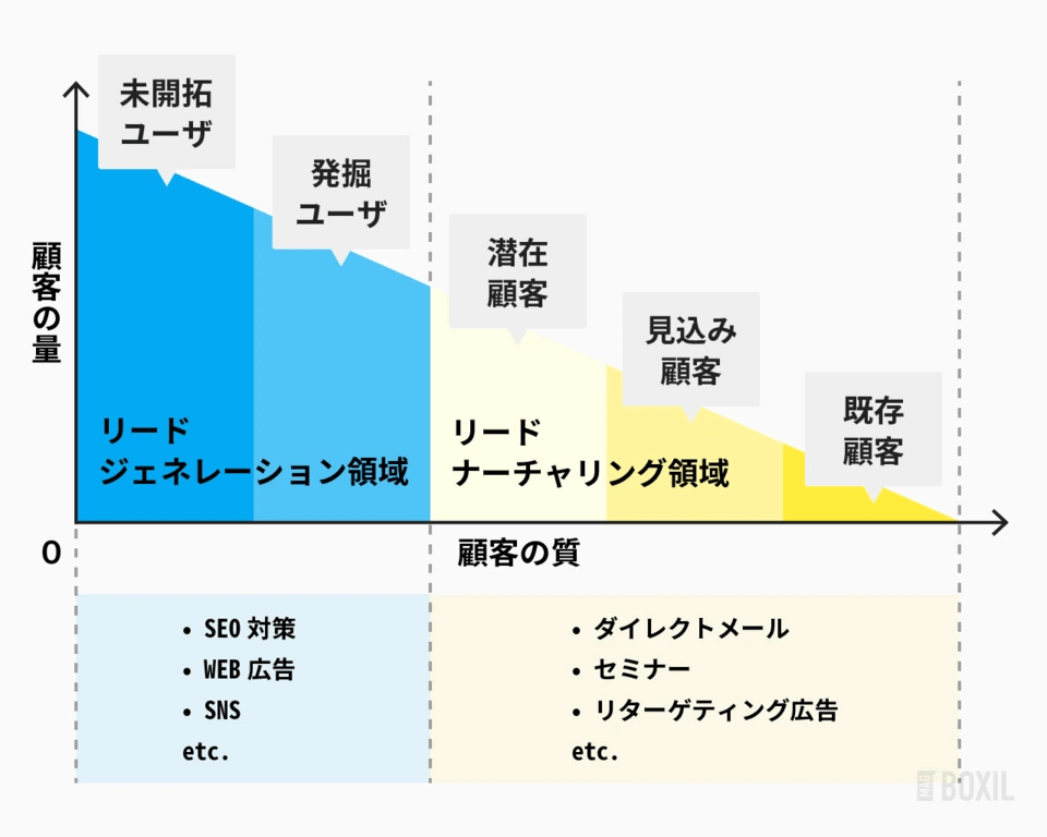 リードナーチャリング_リードジェネレーション_違い