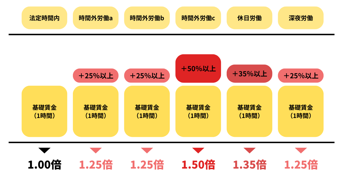 残業時間_割増賃金率_図解