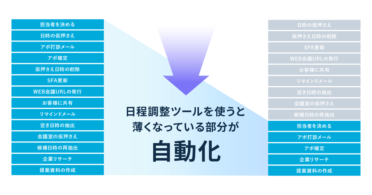 日程調整ツールを使った時の変化について