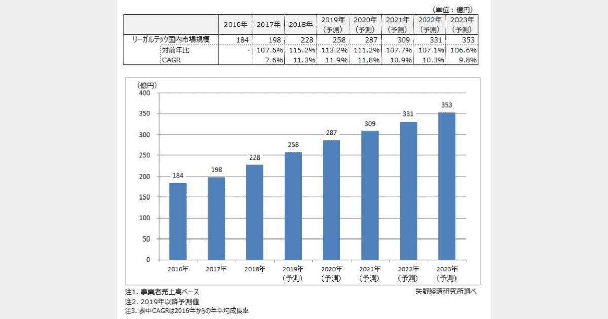 リーガルテック_市場規模