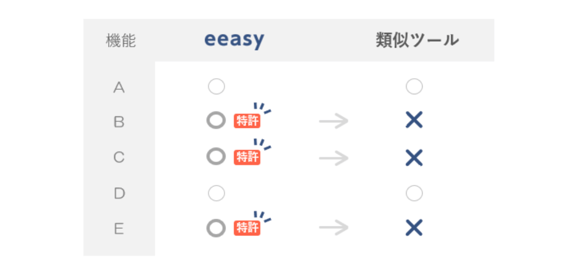 eeasy_特長_特許