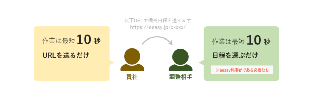 eeasy_特長_10秒で完結