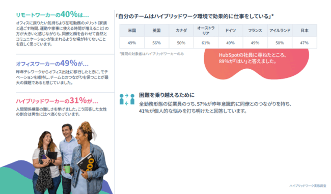 ハイブリッドワーク_メリット_調査