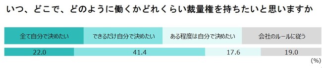 ハイブリッドワーク_メリット_調査