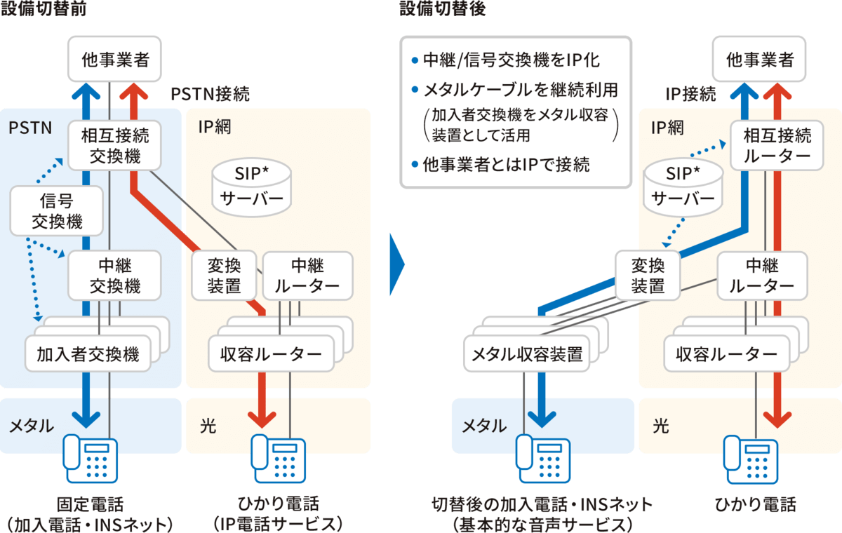 固定電話廃止_仕組み