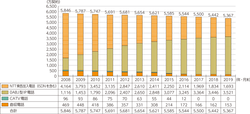 固定電話廃止_固定電話サービスの加入件数
