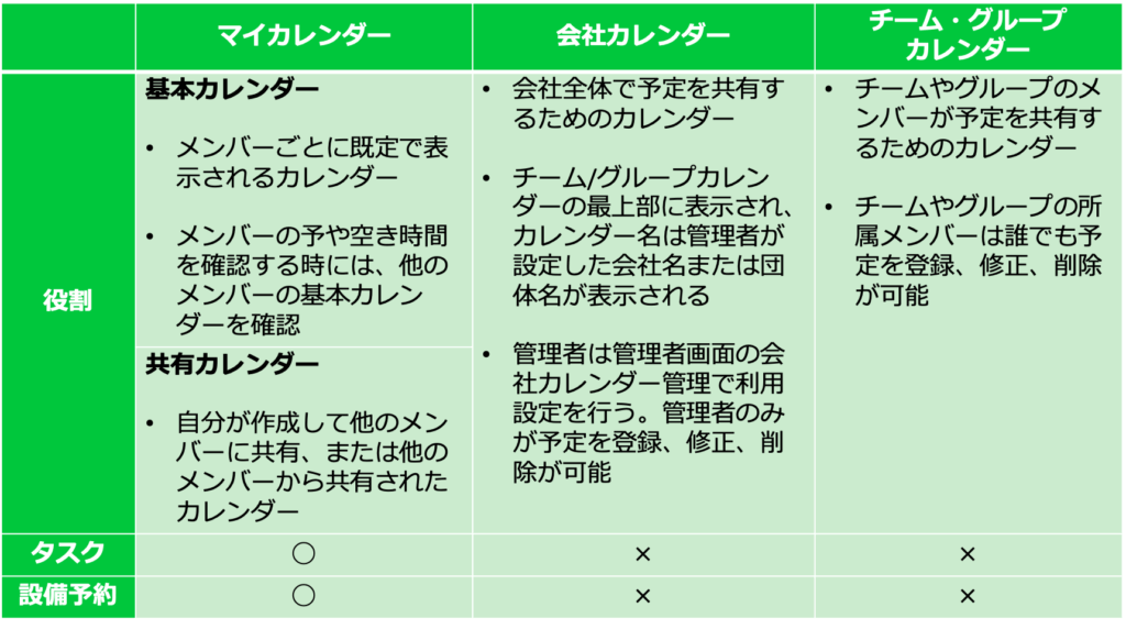 LINEWORKSカレンダー_種類