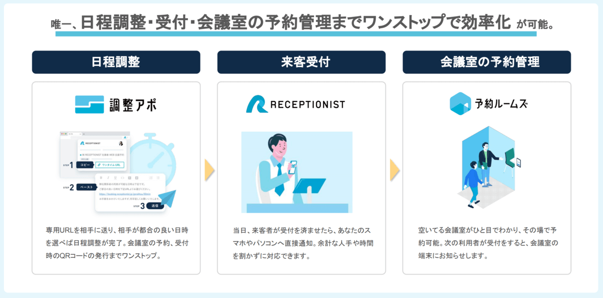 日程調整から会議室予約・管理、来客受付までをワンストップで効率化