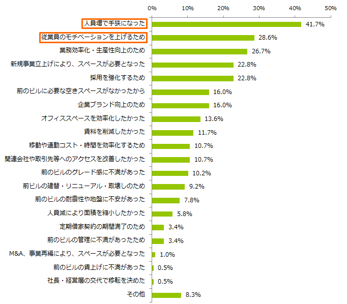 オフィス移転_オフィス移転・入居の理由