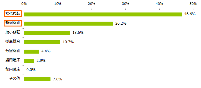 オフィス移転_オフィス入居の種類