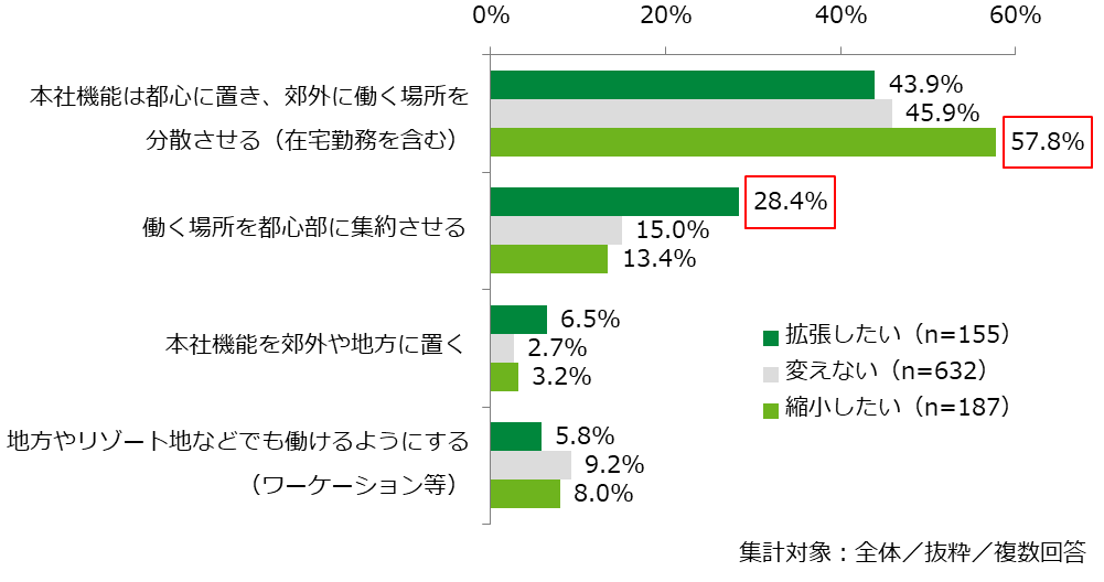 オフィス移転_働く場所の立地に対する価値観