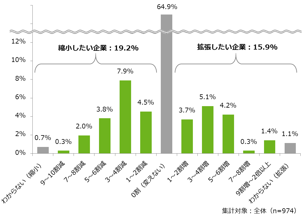 オフィス移転_オフィス面積の増減